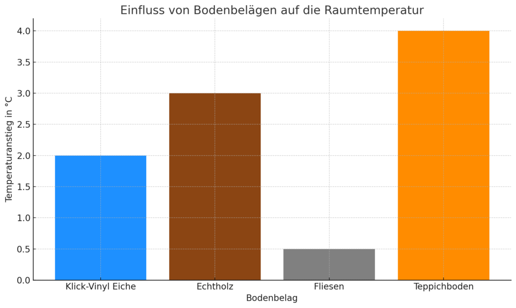  Balkendiagramm zeigt den Einfluss verschiedener Bodenbeläge, darunter Klick Vinyl Eiche, Echtholz, Fliesen und Teppichboden, auf die Raumtemperatur. Klick Vinyl Eiche führt zu einem moderaten Temperaturanstieg, während Teppichboden die höchste Wärmedämmung bietet.